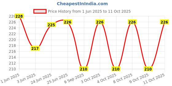 flipkart.com perpetual 600 ml Manual Ice Cream Maker perpetual Price History Graph from 1 Jun 2025 to 11 Oct 2025