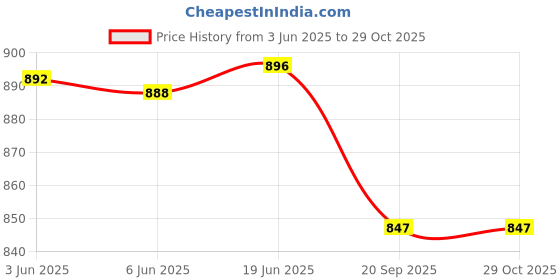 flipkart.com vparents Perry Baby Play Gym Bedding / Mattress Set with Mosquito Net vparents Price History Graph from 3 Jun 2025 to 29 Oct 2025