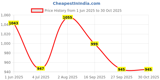 flipkart.com bata Perry Ballerina Bellies For Women bata Price History Graph from 1 Jun 2025 to 29 Oct 2025