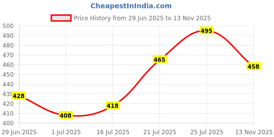 flipkart.com perry collection Men Cargos perry collection Price History Graph from 29 Jun 2025 to 13 Nov 2025