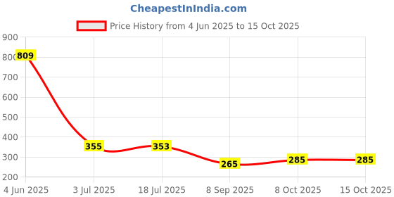 flipkart.com pershoppe Panda Night Light Rechargeable LED Lamp, 7-Color Changing Night Lamp pershoppe Price History Graph from 4 Jun 2025 to 15 Oct 2025
