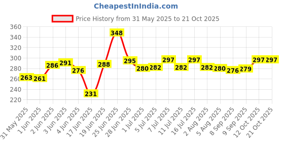 flipkart.com the pet mom Persian Cat Shampoo Hair Fall Control–Cat Hair Shed Control, Strengthening Coat, Conditioning Fresh, Reduces Hair Fall, Cleans & Conditions, De-Shedding Cleanser All Cat Breed, Cat Shampoo the pet mom Price History Graph from 31 May 2025 to 21 Oct 2025