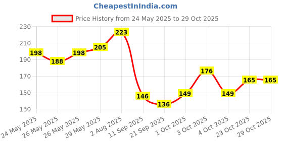 flipkart.com zoivane Persian Cat Shampoo with Conditioner Anti-dandruff, Allergy Relief, Anti-fungal, Anti-itching, Whitening and Color Enhancing Floral, Sweet Cat Shampoo zoivane Price History Graph from 24 May 2025 to 28 Oct 2025