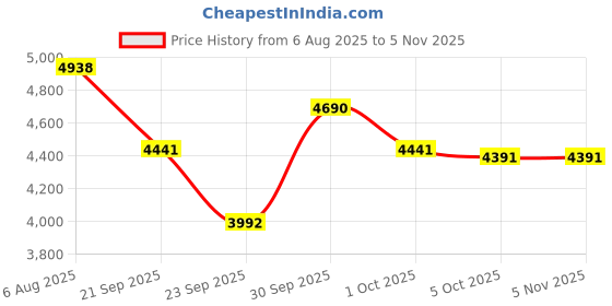 flipkart.com royal canin Persian Kitten Chicken 4 kg Dry New Born Cat Food royal canin Price History Graph from 6 Aug 2025 to 3 Nov 2025