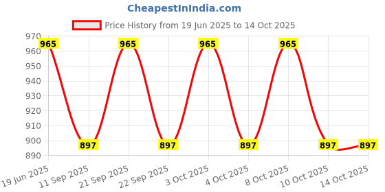 flipkart.com pinecraft international Persian Lamp Shade Cylinder Shape For Table Lamp, Floor Lamp & Decor Gift Item Table Lamps Lamp Shade pinecraft international Price History Graph from 19 Jun 2025 to 13 Oct 2025