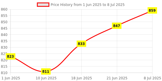 flipkart.com axg new goal Persistent Badminton Rackets Set of 4 With 3 Shuttles, Net and 2 Covers Badminton Kit axg new goal Price History Graph from 1 Jun 2025 to 8 Jul 2025