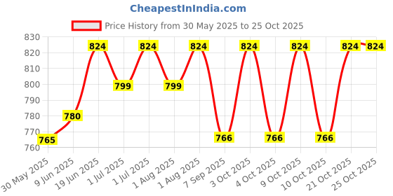 flipkart.com prim enterprise PERSONAL BODY MASSAGER PEN MASSAGER YES Baby Monitor prim enterprise Price History Graph from 30 May 2025 to 24 Oct 2025
