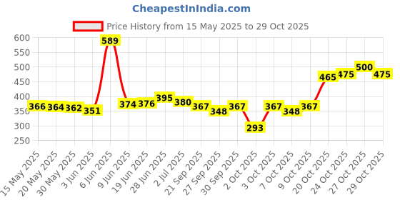 flipkart.com glenston Personal Body Wand Massager (Vibrator) For Woman plesure(multi colour) Reusable Female Urination Device glenston Price History Graph from 15 May 2025 to 29 Oct 2025