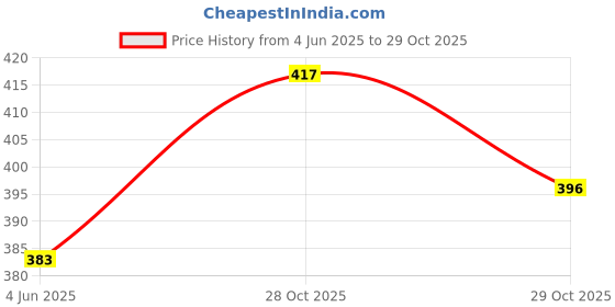 flipkart.com mgp fashion Personal Care Tools Home And Professional Beauty Makeup Hair Blade Scissor Grooming Cutting Parlour Barber Salon Easy Grip for Men Women Kids and Hair Trimming Thinning All Purpose Scissors Combo (Silver) Scissors mgp fashion Price History Graph from 4 Jun 2025 to 29 Oct 2025