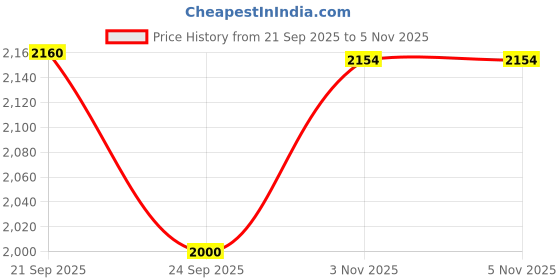 flipkart.com pre-seed PERSONAL LUBRICANT 1.4 OZ (1TUBE + 9 APPLICATORS) Lubricant pre-seed Price History Graph from 21 Sep 2025 to 4 Nov 2025