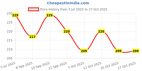 flipkart.com freny exim Personal Money Box with Carved Pattern Coin Bank freny exim Price History Graph from 5 Jul 2025 to 26 Oct 2025