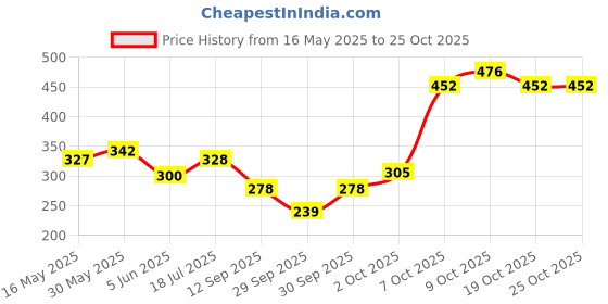 flipkart.com scholl velvet Personal Pedi foot care callus remover tool system cracked heels scholl velvet Price History Graph from 16 May 2025 to 24 Oct 2025