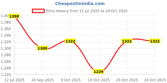 flipkart.com infinity use Personal Tent for Camping with Carry Bag Tent - For men women tent (Multicolor) Tent - For 2 infinity use Price History Graph from 12 Jul 2025 to 23 Oct 2025