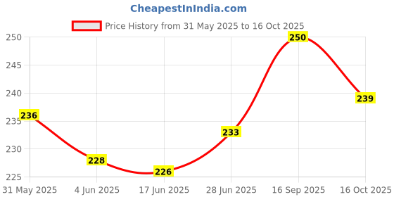 flipkart.com personal touch skincare Facebath Cleansing Facewash Face Wash personal touch skincare Price History Graph from 31 May 2025 to 16 Oct 2025