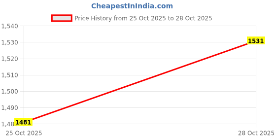 flipkart.com k-y jelly Personal Water Based Lubricant Lubricant k-y jelly Price History Graph from 25 May 2025 to 25 Oct 2025