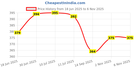 flipkart.com gift jaipur Personalised Friends Forever LED Photo Frame Gift for Friends Table Lamp gift jaipur Price History Graph from 18 Jun 2025 to 6 Nov 2025