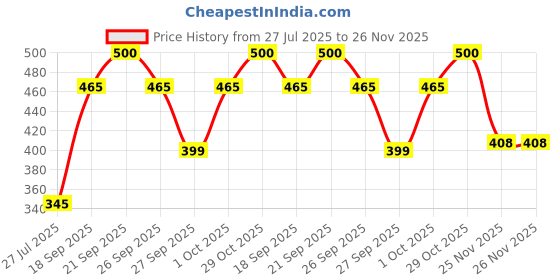 flipkart.com per Personalised Name Lamp Table Lamp per Price History Graph from 27 Jul 2025 to 26 Nov 2025