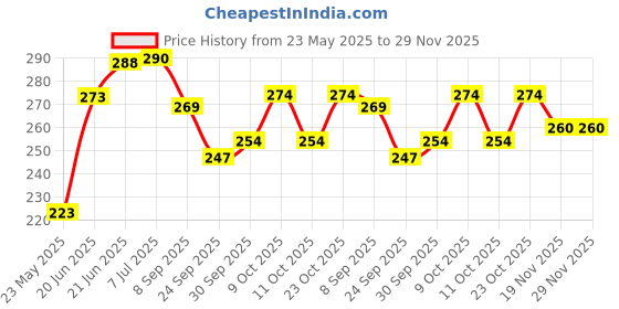 flipkart.com mixunbox Personalised Pencils With Name 20 Piece PACK OF 2 MULTICOLOR Pencil mixunbox Price History Graph from 23 May 2025 to 29 Nov 2025