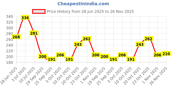 flipkart.com friendskart Personalised Photo and Text Ceramic / Cup For Birthday Magic G6 Ceramic Coffee Mug friendskart Price History Graph from 28 Jun 2025 to 26 Nov 2025
