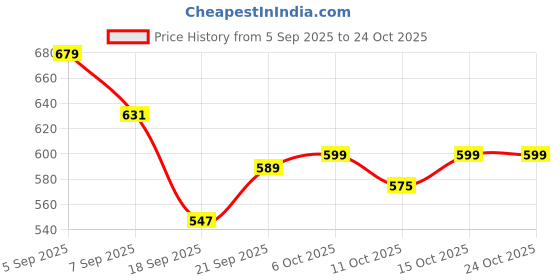 flipkart.com vestlge PERSONALISED PROTEIN POWDER PACK 1 UNFALVAR Powder vestlge Price History Graph from 5 Sep 2025 to 23 Oct 2025