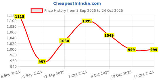 flipkart.com vestlge PERSONALISED PROTEIN POWDER PACK 2 UNFALVAR Capsules vestlge Price History Graph from 8 Sep 2025 to 23 Oct 2025