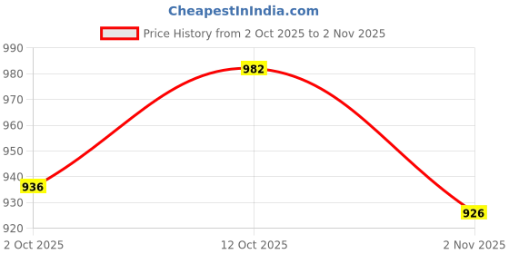 flipkart.com herbalife Personalize Protein Powder Protein Blends herbalife Price History Graph from 2 Oct 2025 to 2 Nov 2025