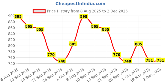 flipkart.com herbalife Personalize proteion200g Unflavored Powder herbalife Price History Graph from 8 Aug 2025 to 2 Dec 2025
