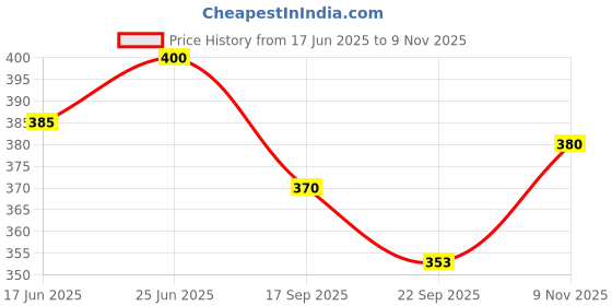 flipkart.com moderntech Personalized 3D Printed Photo 6cm Moon lamp Unique Personalized Gift for Friend Night Lamp moderntech Price History Graph from 17 Jun 2025 to 9 Nov 2025