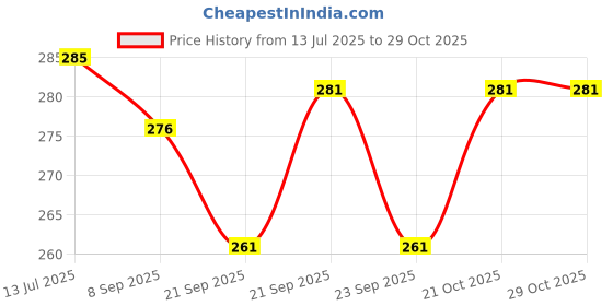 flipkart.com thewhoop Personalized Black Patch for Gift Any Occasions Ceramic Coffee Mug thewhoop Price History Graph from 13 Jul 2025 to 28 Oct 2025