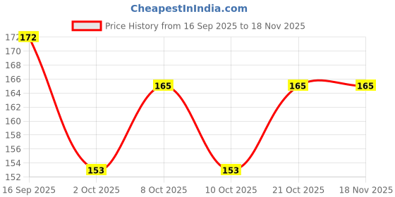 flipkart.com cph Personalized Coffee Cup With Photo | Anniversary and Birthday Gift | Ceramic Coffee Mug cph Price History Graph from 16 Sep 2025 to 18 Nov 2025