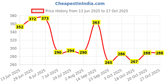 flipkart.com thewhoop Personalized Combo of Black and Keychain for Gift Ceramic Coffee Mug thewhoop Price History Graph from 13 Jun 2025 to 27 Oct 2025