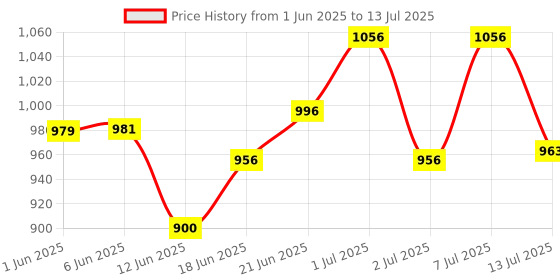 flipkart.com shayona Personalized Family Tree Light with Picture Custom Photo Tree Lamp Night Lamp shayona Price History Graph from 1 Jun 2025 to 13 Jul 2025