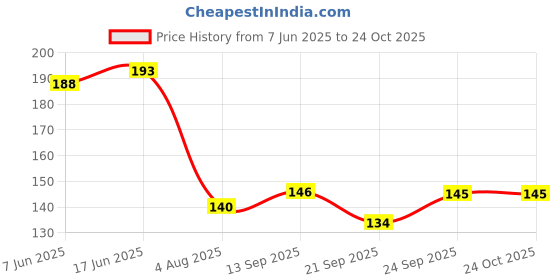 flipkart.com trendez trove Personalized Gift - Custom Text, Logo, Or Photo Ceramic Coffee Mug trendez trove Price History Graph from 7 Jun 2025 to 24 Oct 2025