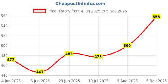 flipkart.com 3d mind Personalized Moon Lamp| Custom Gift(Non Rechargeable) Table Lamp blue light Night Lamp 3d mind Price History Graph from 4 Jun 2025 to 5 Nov 2025