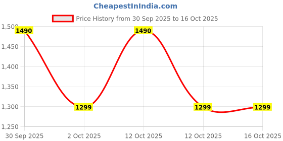 flipkart.com herbalife Personalized P powder 400 C Probiotic Drink plain Powder herbalife Price History Graph from 30 Sep 2025 to 16 Oct 2025