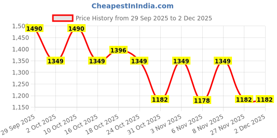 flipkart.com herbalife Personalized P powder 400 N Probiotic plain Powder herbalife Price History Graph from 29 Sep 2025 to 2 Dec 2025