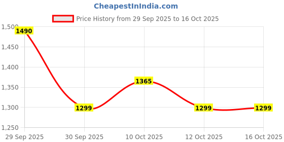 flipkart.com herbalife Personalized P powder 400 S Probiotic drink plain Powder herbalife Price History Graph from 29 Sep 2025 to 16 Oct 2025