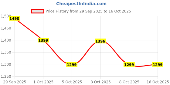 flipkart.com herbalife Personalized P powder 400 T Probiotic drink plain Powder herbalife Price History Graph from 29 Sep 2025 to 16 Oct 2025