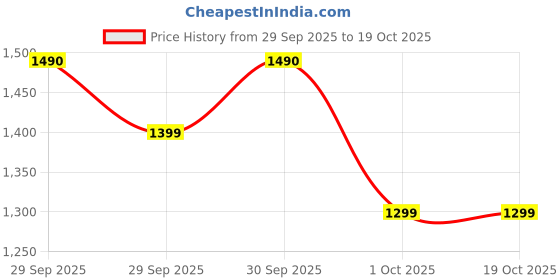 flipkart.com herbalife Personalized P powder 400 Y Probiotic drink plain Powder herbalife Price History Graph from 29 Sep 2025 to 17 Oct 2025