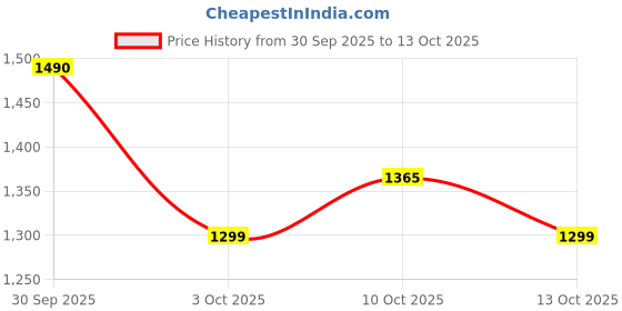 flipkart.com herbalife Personalized P powder 400 Z Probiotic drink plain Powder herbalife Price History Graph from 30 Sep 2025 to 13 Oct 2025
