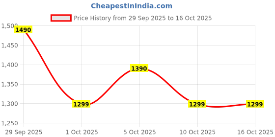 flipkart.com herbalife Personalized P powder 400 Z3 Probiotic drink plain Powder herbalife Price History Graph from 29 Sep 2025 to 16 Oct 2025