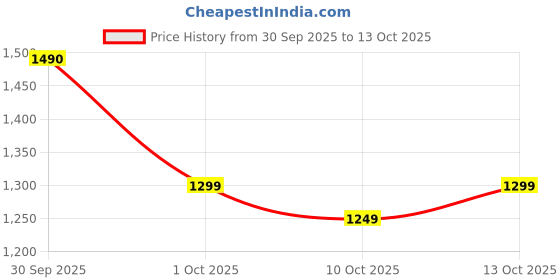 flipkart.com herbalife Personalized P powder 400 Z6 Probiotic drink plain Powder herbalife Price History Graph from 30 Sep 2025 to 13 Oct 2025