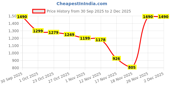 flipkart.com herbalife Personalized P powder 400 Z8 Probiotic drink plain Powder herbalife Price History Graph from 30 Sep 2025 to 2 Dec 2025