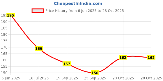 flipkart.com printkart Personalized Photo and Text Ceramic / Cup For Birthday , Anniversary Gift (MUG + KEYCHAIN) Ceramic Coffee Mug printkart Price History Graph from 6 Jun 2025 to 27 Oct 2025