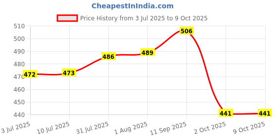 flipkart.com 3d mind Personalized Photo Moon Lamp Table Lamp 3d mind Price History Graph from 3 Jul 2025 to 8 Oct 2025