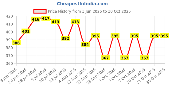 flipkart.com moderntech Personalized Photo Moon lamp Unique Gift for Friend,Husband,Wife,Boyfriend Night Lamp moderntech Price History Graph from 3 Jun 2025 to 30 Oct 2025