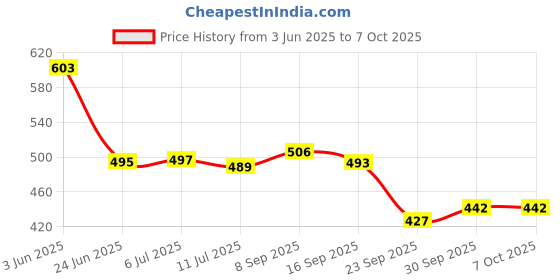flipkart.com 3d mind Personalized Photo Moon Lamp with Custom Gift/ (Non Rechargeable) Table Lamp 3d mind Price History Graph from 3 Jun 2025 to 7 Oct 2025