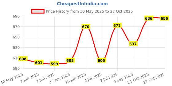 flipkart.com thewhoop Personalized Photo Rotating Brown Wooden Table Lantern thewhoop Price History Graph from 30 May 2025 to 27 Oct 2025