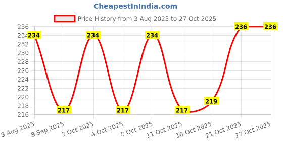 flipkart.com beautric Personalized photo text in magic cup for birthday any occasions gift Ceramic Coffee Mug beautric Price History Graph from 3 Aug 2025 to 27 Oct 2025