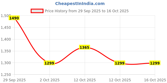 flipkart.com herbalife Personalized powder 400 R Probiotic drink plain Powder herbalife Price History Graph from 29 Sep 2025 to 16 Oct 2025